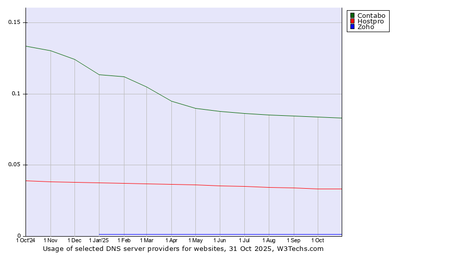 Historical trends in the usage of Contabo vs. Hostpro vs. Zoho