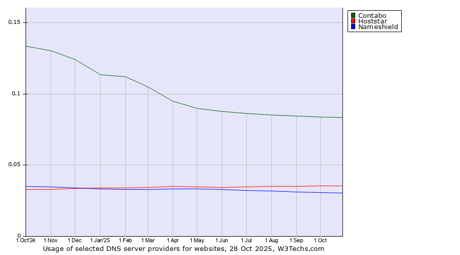 Historical trends in the usage of Contabo vs. Hoststar vs. Nameshield