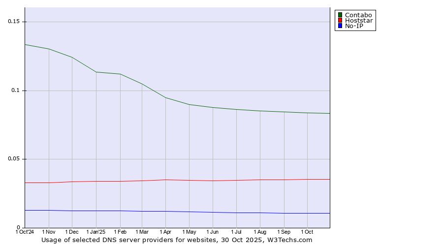 Historical trends in the usage of Contabo vs. Hoststar vs. No-IP