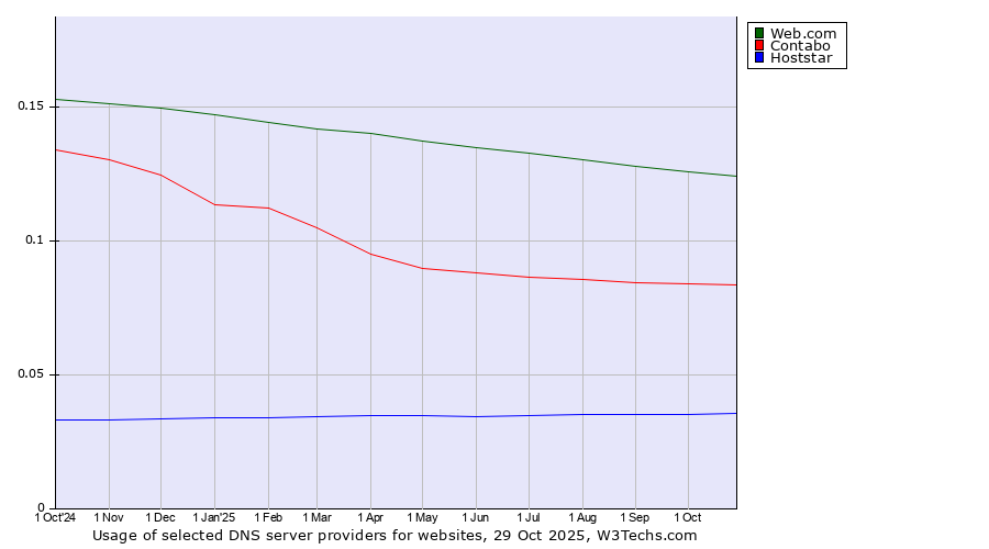 Historical trends in the usage of Web.com vs. Contabo vs. Hoststar
