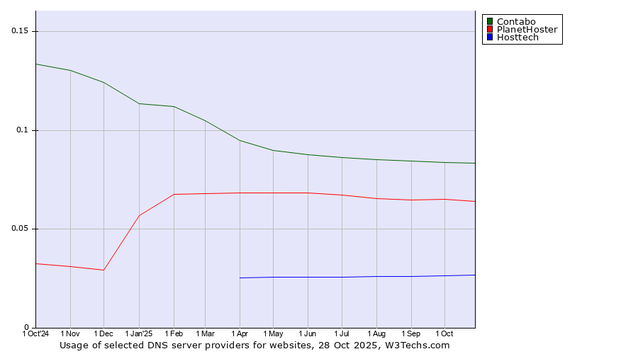 Historical trends in the usage of Contabo vs. PlanetHoster vs. Hosttech
