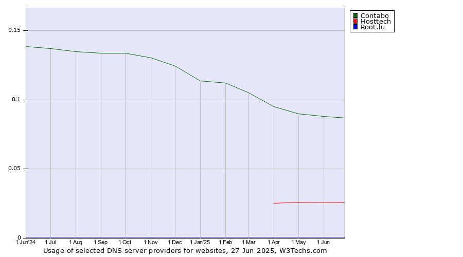 Historical trends in the usage of Contabo vs. Hosttech vs. Root.lu