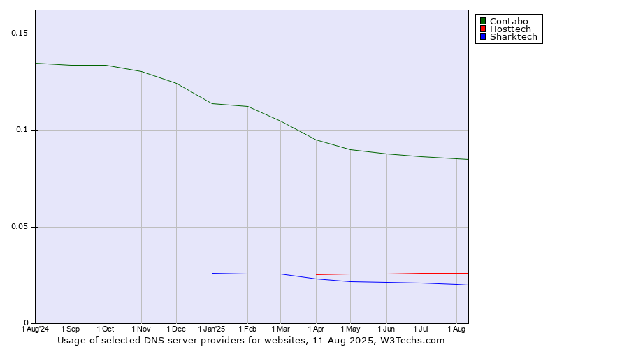 Historical trends in the usage of Contabo vs. Hosttech vs. Sharktech