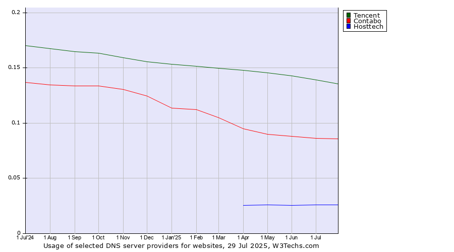 Historical trends in the usage of Tencent vs. Contabo vs. Hosttech