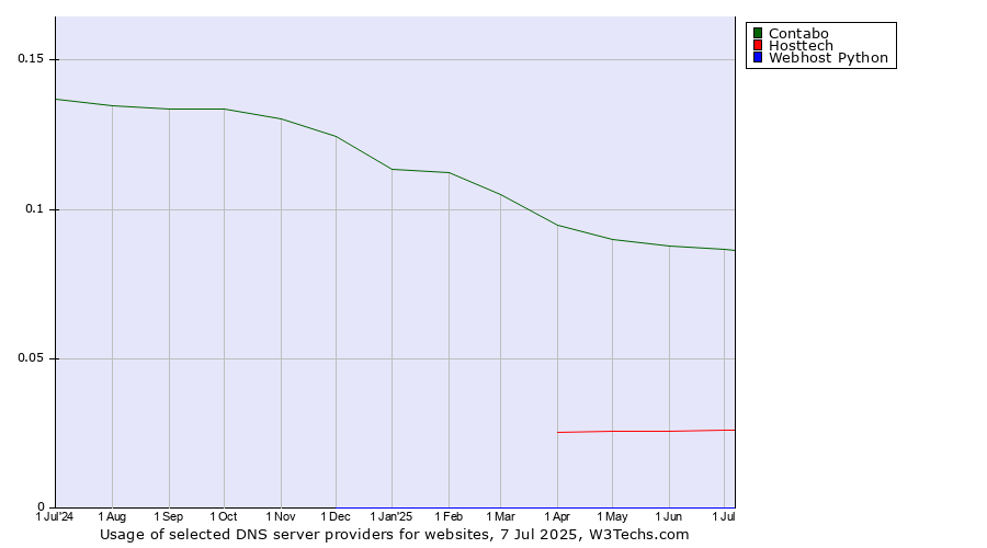 Historical trends in the usage of Contabo vs. Hosttech vs. Webhost Python