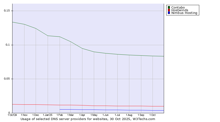 Historical trends in the usage of Contabo vs. Hostwinds vs. Nimbus Hosting
