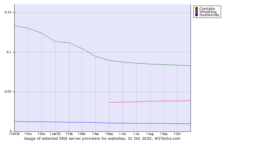 Historical trends in the usage of Contabo vs. VHosting vs. Hostwinds