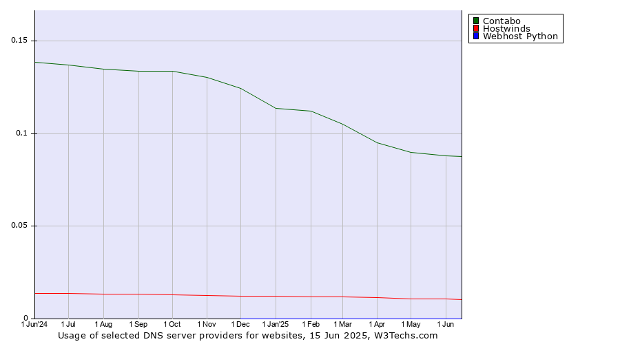 Historical trends in the usage of Contabo vs. Hostwinds vs. Webhost Python