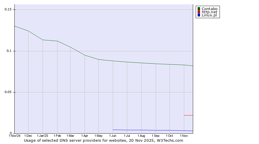Historical trends in the usage of Contabo vs. http.net vs. Linux.pl