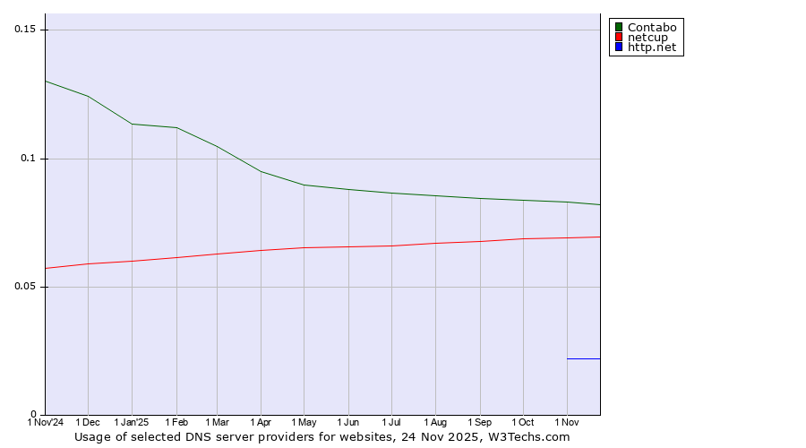Historical trends in the usage of Contabo vs. netcup vs. http.net