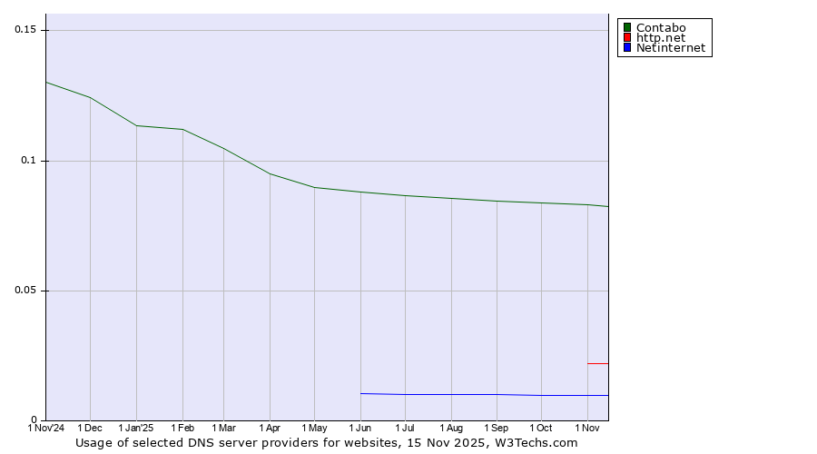 Historical trends in the usage of Contabo vs. http.net vs. Netinternet