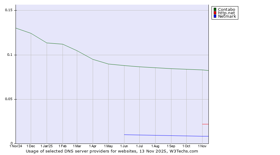 Historical trends in the usage of Contabo vs. http.net vs. Netmark