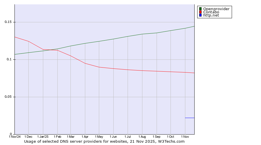 Historical trends in the usage of Openprovider vs. Contabo vs. http.net