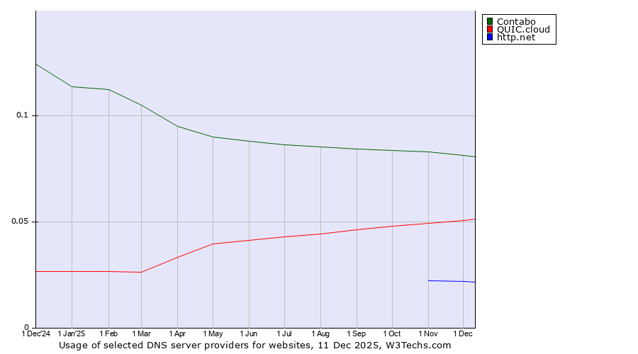 Historical trends in the usage of Contabo vs. QUIC.cloud vs. http.net