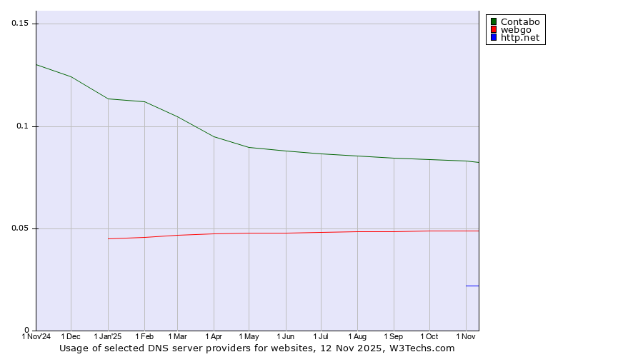 Historical trends in the usage of Contabo vs. webgo vs. http.net