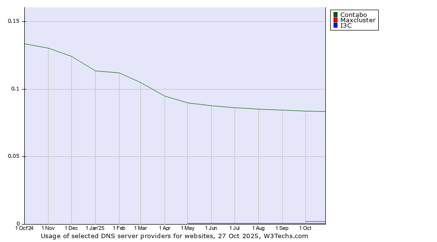 Historical trends in the usage of Contabo vs. Maxcluster vs. I3C