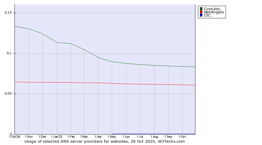Historical trends in the usage of Contabo vs. NetAngels vs. I3C