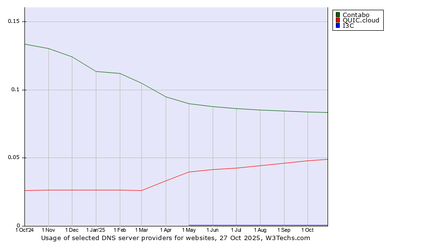 Historical trends in the usage of Contabo vs. QUIC.cloud vs. I3C