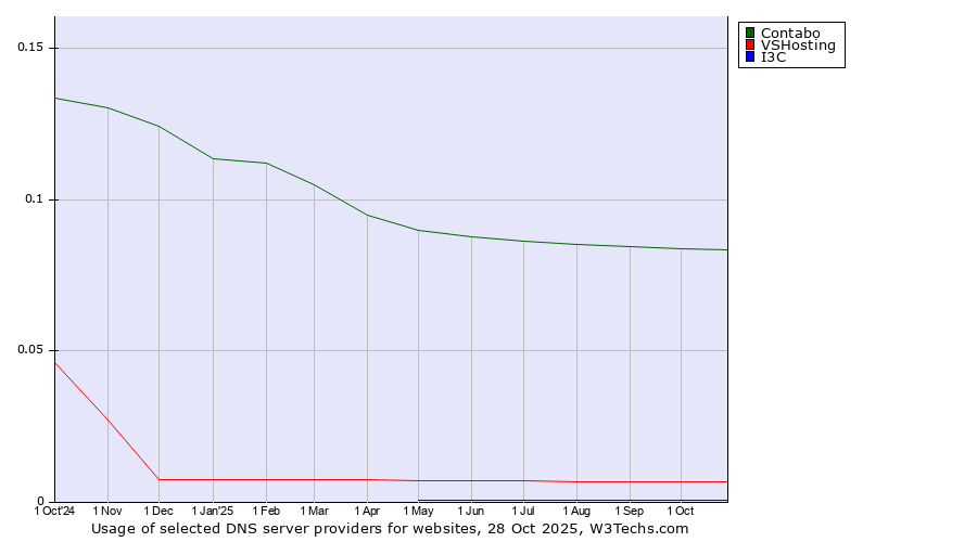 Historical trends in the usage of Contabo vs. VSHosting vs. I3C