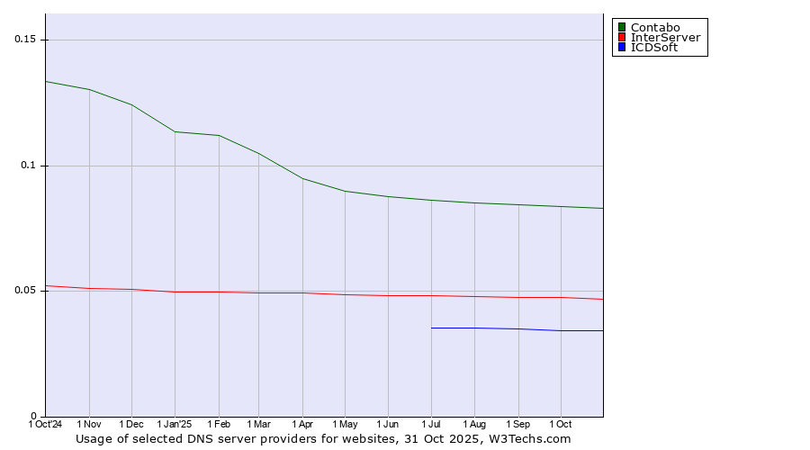 Historical trends in the usage of Contabo vs. InterServer vs. ICDSoft