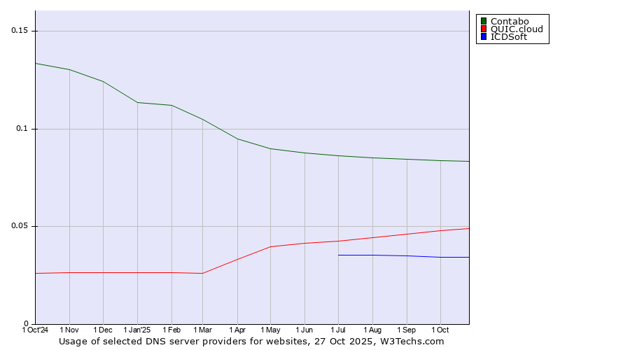 Historical trends in the usage of Contabo vs. QUIC.cloud vs. ICDSoft