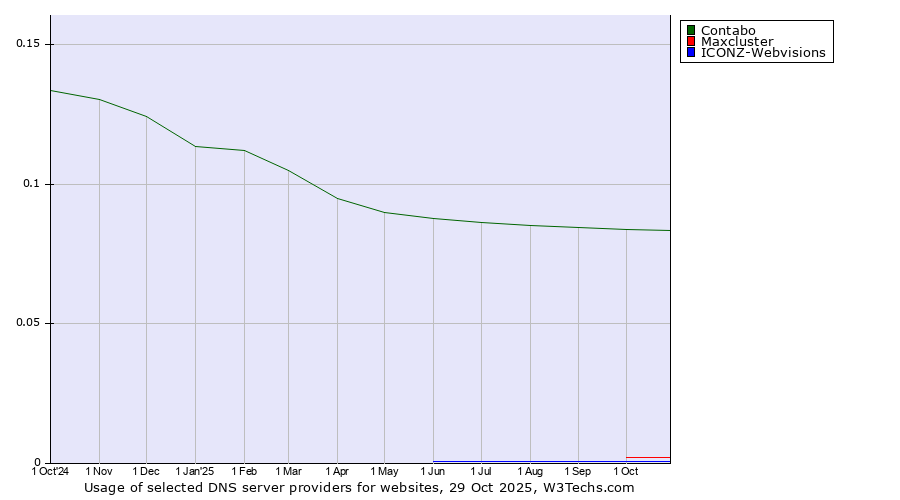 Historical trends in the usage of Contabo vs. Maxcluster vs. ICONZ-Webvisions