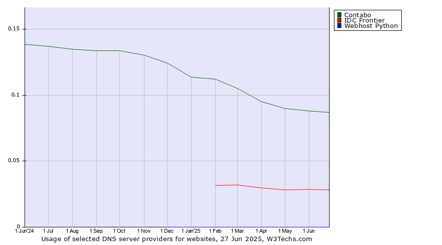 Historical trends in the usage of Contabo vs. IDC Frontier vs. Webhost Python
