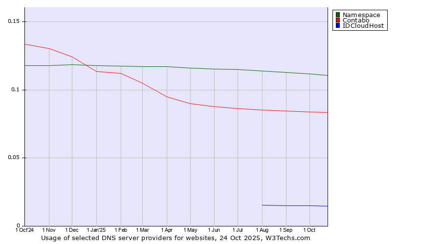 Historical trends in the usage of Namespace vs. Contabo vs. IDCloudHost