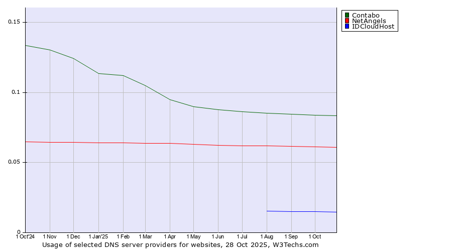 Historical trends in the usage of Contabo vs. NetAngels vs. IDCloudHost