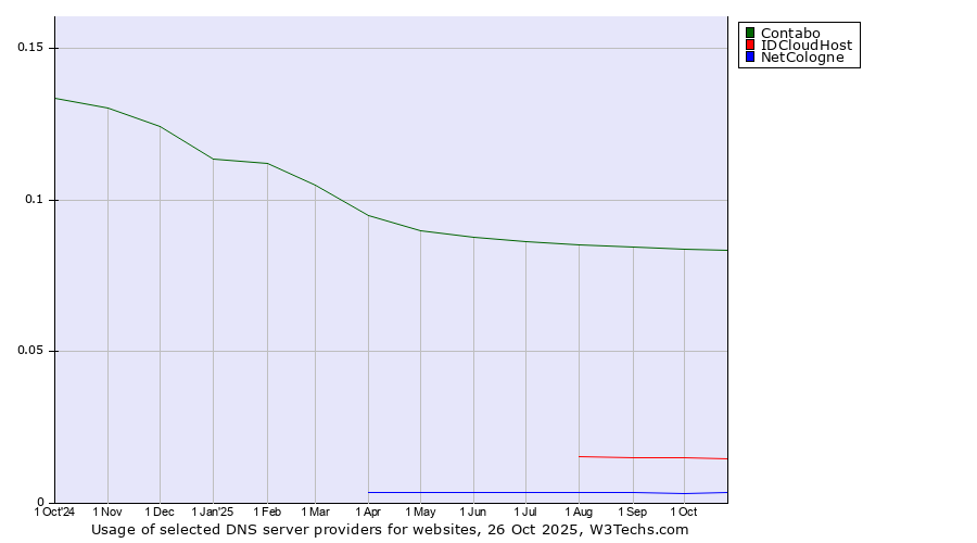 Historical trends in the usage of Contabo vs. IDCloudHost vs. NetCologne