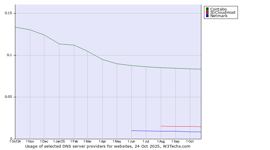 Historical trends in the usage of Contabo vs. IDCloudHost vs. Netmark
