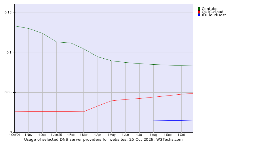 Historical trends in the usage of Contabo vs. QUIC.cloud vs. IDCloudHost
