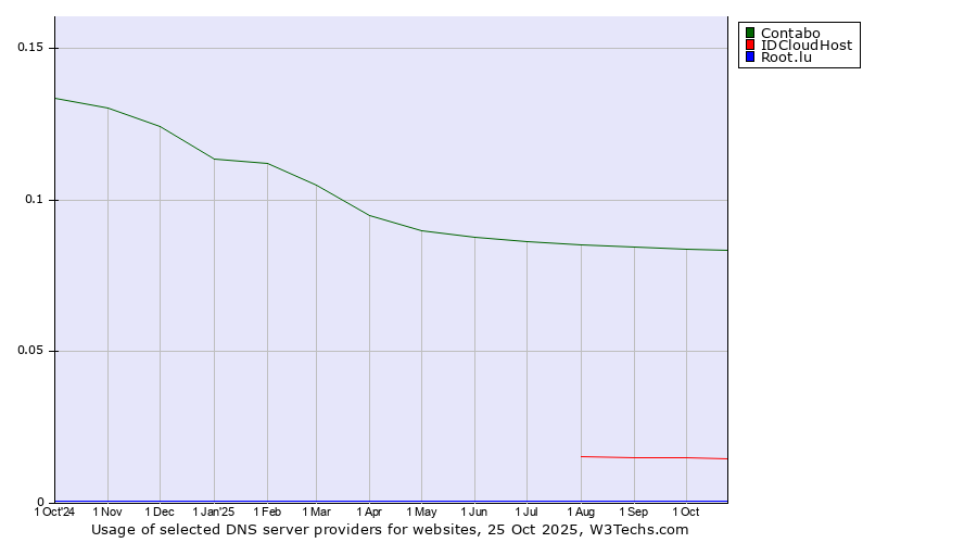 Historical trends in the usage of Contabo vs. IDCloudHost vs. Root.lu