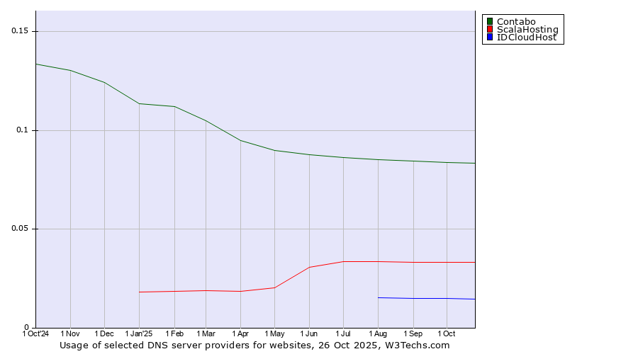 Historical trends in the usage of Contabo vs. ScalaHosting vs. IDCloudHost