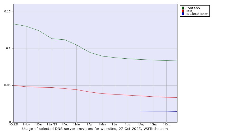 Historical trends in the usage of Contabo vs. IBM vs. IDCloudHost