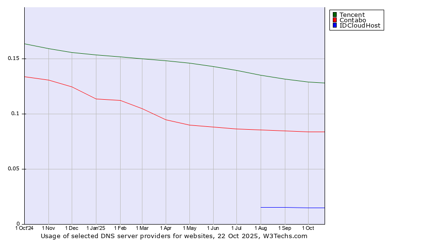 Historical trends in the usage of Tencent vs. Contabo vs. IDCloudHost
