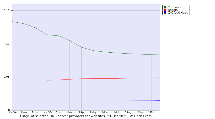 Historical trends in the usage of Contabo vs. webgo vs. IDCloudHost