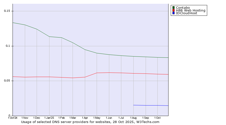 Historical trends in the usage of Contabo vs. H88 Web Hosting vs. IDCloudHost