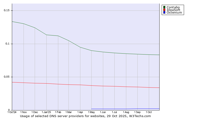 Historical trends in the usage of Contabo vs. IdeaSoft vs. Octenium