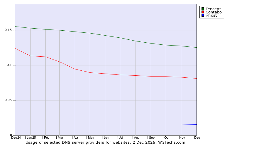 Historical trends in the usage of Tencent vs. Contabo vs. i-host