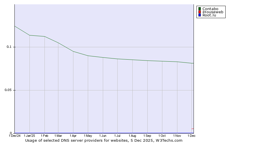 Historical trends in the usage of Contabo vs. iHouseweb vs. Root.lu