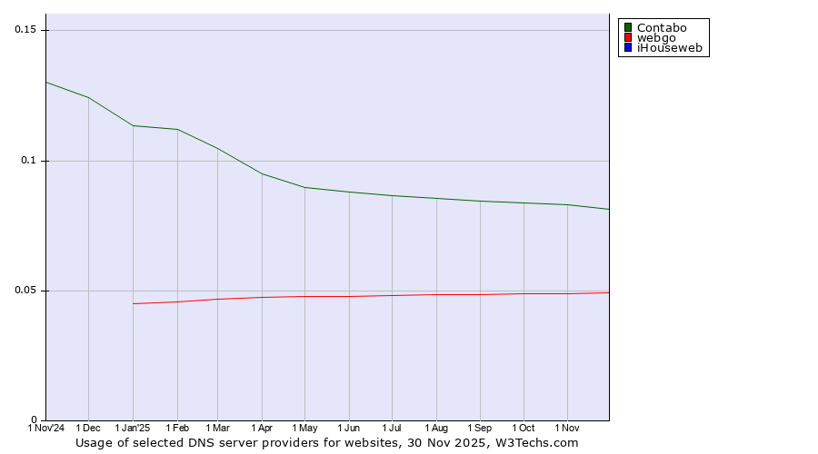 Historical trends in the usage of Contabo vs. webgo vs. iHouseweb