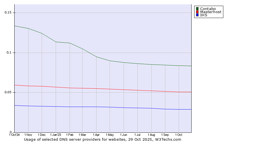 Historical trends in the usage of Contabo vs. Masterhost vs. IHS