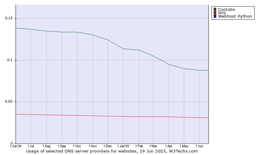 Historical trends in the usage of Contabo vs. IHS vs. Webhost Python