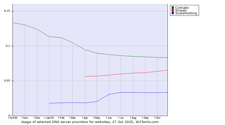 Historical trends in the usage of Contabo vs. Imweb vs. ScalaHosting