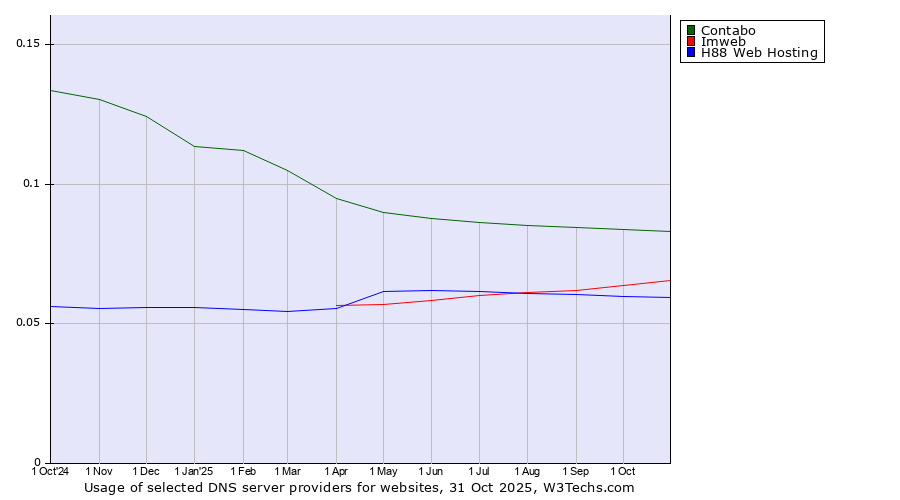 Historical trends in the usage of Contabo vs. Imweb vs. H88 Web Hosting