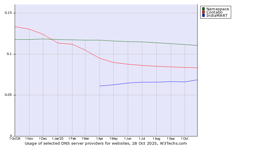 Historical trends in the usage of Namespace vs. Contabo vs. IndiaMART