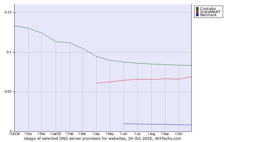 Historical trends in the usage of Contabo vs. IndiaMART vs. Netmark