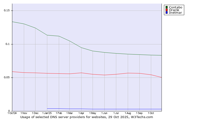 Historical trends in the usage of Contabo vs. Oracle vs. Inetmar