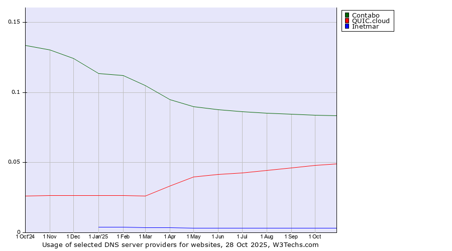 Historical trends in the usage of Contabo vs. QUIC.cloud vs. Inetmar